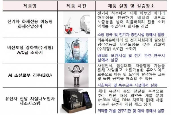 ‘24년 3차 혁신제품 시범사용 86개 제품 168개 기관 선정